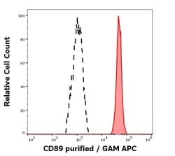 Invitrogen CD89 Monoclonal Antibody (A59) 100 &mu;g | Buy Online | Invitrogen&trade; | Fisher Scientific