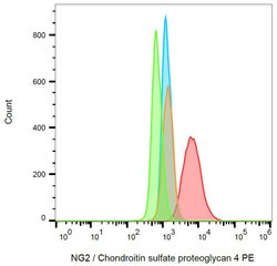 Neural/Glial Antigen 2 (NG2) Monoclonal Antibody (7.1), PE, Invitrogen