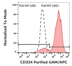 Invitrogen FGFR4 Monoclonal Antibody (4FR6D3) 100 &mu;g; Unconjugated:Antibodies,