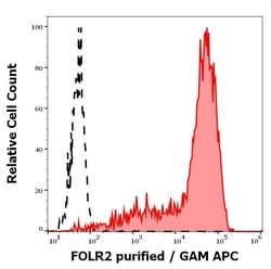 FOLR2 Monoclonal Antibody (EM-35):Antibodies, Monoclonal