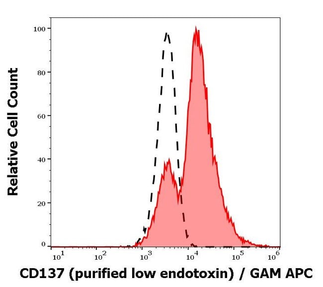 潜伏期間「Incubation.」CD Cancer immune therapy with PD-1-dependent CD137 co