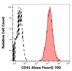 Invitrogen&trade;&nbsp;CD41 Monoclonal Antibody (MEM-06), Alexa Fluor&trade; 700