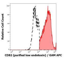 Invitrogen CD82 Monoclonal Antibody (C33) 100 &mu;g | Buy Online | Invitrogen&trade; | Fisher Scientific