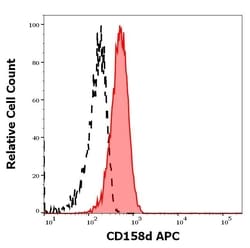 Invitrogen KIR2DL4 Monoclonal Antibody (mAb#33), APC 100 Tests; APC:Antibodies,