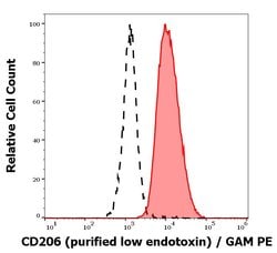 CD206 (MMR) Monoclonal Antibody (15-2):Antibodies, Monoclonal