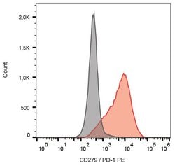 Invitrogen&trade;&nbsp;CD279 (PD-1) Monoclonal Antibody (EH12.2H7), PE