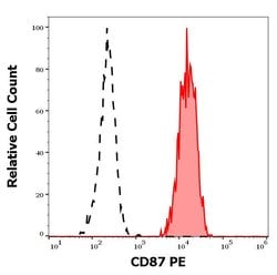 Invitrogen CD87 (UPAR) Monoclonal Antibody (VIM5), PE 100 Tests; PE:Antibodies,