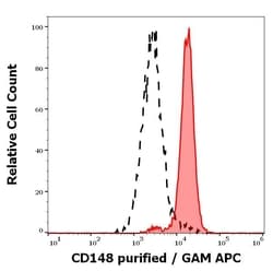 Invitrogen CD148 Monoclonal Antibody (MEM-CD148/05) 100 &mu;g | Buy Online | Invitrogen&trade; | Fisher Scientific