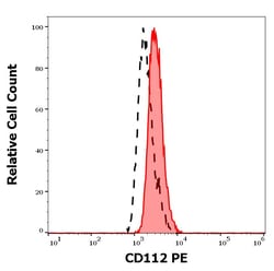 Invitrogen CD112 (Nectin-2) Monoclonal Antibody (R2.525), PE 100 Tests;