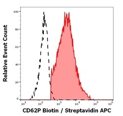 Invitrogen CD62P (P-Selectin) Monoclonal Antibody (AK4), Biotin 100 &mu;g;