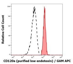 CD120a (TNF Receptor I) Monoclonal Antibody (H398), Invitrogen 100 &mu;g;