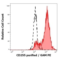 Invitrogen TWEAK Monoclonal Antibody (CARL-1) 100 &mu;g; Unconjugated:Antibodies,