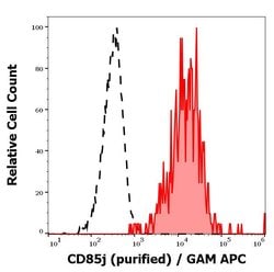 Invitrogen CD85j (ILT2) Monoclonal Antibody (GHI/75) 100 &mu;g; Unconjugated:Antibodies,