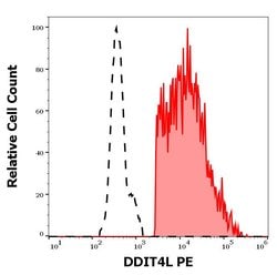 Invitrogen DDIT4L Monoclonal Antibody (DDIT-03), PE 100 &mu;g; PE:Antibodies,