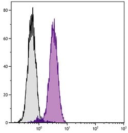 Invitrogen Bcl-xL Monoclonal Antibody (7B2.5), FITC 1 mL; FITC:Antibodies,