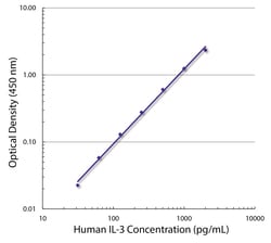 Invitrogen IL-3 Monoclonal Antibody (BVD3-1F9), Biotin 1 mL; Biotin:Antibodies,