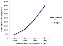 Invitrogen Cytokeratin 19 Monoclonal Antibody (SB39g), FITC 200 &mu;L;