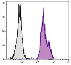 Invitrogen beta-2 Microglobulin Monoclonal Antibody (F21-21), FITC 1 mL;
