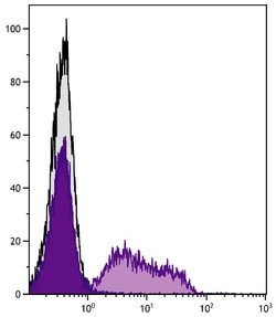 Invitrogen RLA-DR Monoclonal Antibody (RDR34), PE 1 mL; PE:Antibodies,