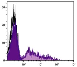Invitrogen RLA-DQ Monoclonal Antibody (2C4), FITC 1 mL; FITC:Antibodies,