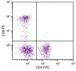 Invitrogen CD4 Monoclonal Antibody (3-4F4), FITC 1 mL | Buy Online | Invitrogen&trade; | Fisher Scientific
