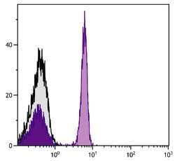 Invitrogen CD4 Monoclonal Antibody (EP96), FITC 1 mL; FITC:Antibodies,