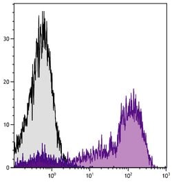 Invitrogen VSIG1 Monoclonal Antibody (CT1), Biotin 1 mL; Biotin:Antibodies,