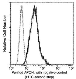 Invitrogen Apolipoprotein H Monoclonal Antibody (4A2F8H12) 100 &mu;L | Buy Online | Invitrogen&trade; | Fisher Scientific