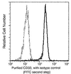 Invitrogen CD33 Recombinant Rabbit Monoclonal Antibody (001) 100 &mu;L;