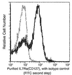 Invitrogen CD127 Recombinant Rabbit Monoclonal Antibody (001) 100 &mu;L;