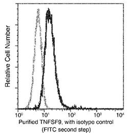 Invitrogen 4-1BB Ligand Recombinant Rabbit Monoclonal Antibody (014) 100 &mu;L | Buy Online | Invitrogen&trade; | Fisher Scientific