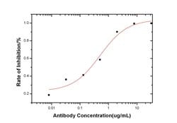 Invitrogen&trade;&nbsp;AcmNPV gp64 Monoclonal Antibody (M001)