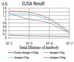 Invitrogen APC10 Monoclonal Antibody (8F1D10) 100 &mu;L; Unconjugated:Antibodies,