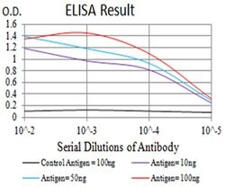 Invitrogen CHRNA10 Monoclonal Antibody (6C10E8) 100 &mu;L | Buy Online | Invitrogen&trade; | Fisher Scientific