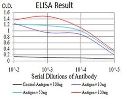 Invitrogen Gemin 3 Monoclonal Antibody (1C9F6) 100 &mu;L; Unconjugated:Antibodies,