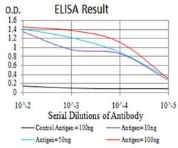 Invitrogen FBXL10 Monoclonal Antibody (3B7D11) 100 &mu;L | Buy Online | Invitrogen&trade; | Fisher Scientific