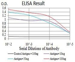 Invitrogen mGluR7 Monoclonal Antibody (7G8A2) 100 &mu;L; Unconjugated:Antibodies,