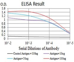 Invitrogen HTR3A Monoclonal Antibody (3B11C10) 100 &mu;L; Unconjugated:Antibodies,