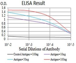 Invitrogen IGHA1 Monoclonal Antibody (7D12C5) 100 &mu;L; Unconjugated:Antibodies,