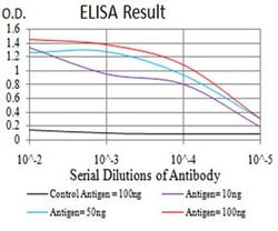 Invitrogen IL-28A Monoclonal Antibody (7B9A4) 100 &mu;L; Unconjugated:Antibodies,
