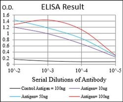 Invitrogen Myostatin Monoclonal Antibody (6E4E6) 100 &mu;L | Buy Online | Invitrogen&trade; | Fisher Scientific