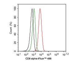 Invitrogen CD8 alpha Recombinant Rabbit Monoclonal Antibody (SI18-01) 100