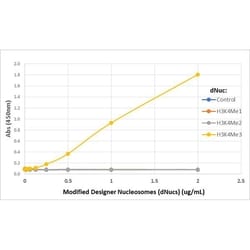 Invitrogen H3K4me3 Recombinant Rabbit Monoclonal Antibody (RM340), ChIP-Verified