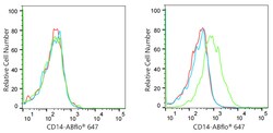 Invitrogen CD14 Recombinant Rabbit Monoclonal Antibody (0F2Q7) 100 &mu;L;