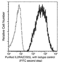 Invitrogen CD25 Recombinant Rabbit Monoclonal Antibody (216) 100 &mu;L;