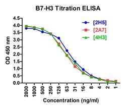 Invitrogen CD276 (B7-H3) Monoclonal Antibody (2H5) 100 &mu;g; Unconjugated:Antibodies,
