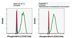 Invitrogen Phospho-ERK1/ERK2 (Thr202, Tyr204) Recombinant Rabbit Monoclonal