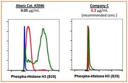 Invitrogen Phospho-Histone H3 (Ser28) Recombinant Rabbit Monoclonal Antibody