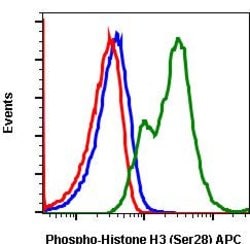Invitrogen Phospho-Histone H3 (Ser28) Recombinant Rabbit Monoclonal Antibody