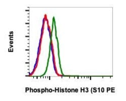Invitrogen Phospho-Histone H3 (Ser10) Recombinant Rabbit Monoclonal Antibody